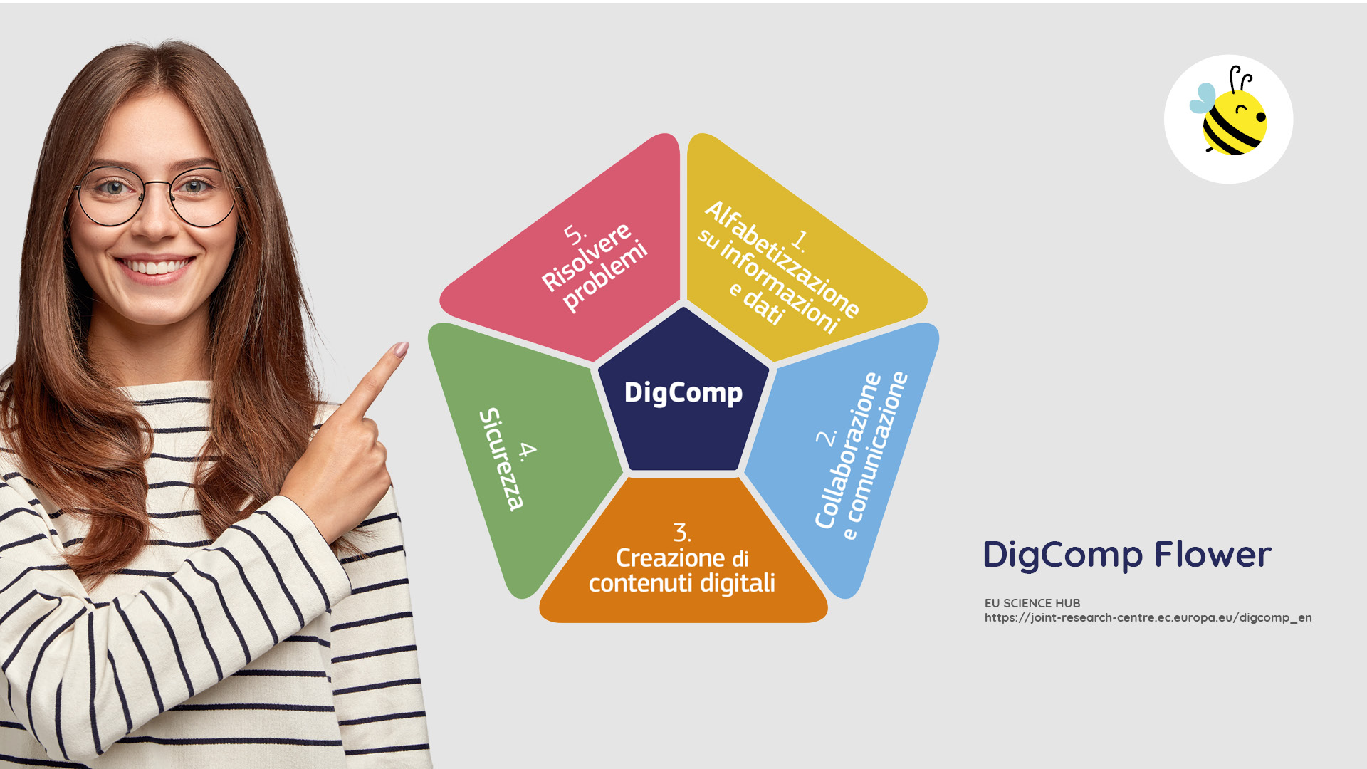 Le 5 aree delle competenze digitali del DigComp sono rappresentate in modo efficace dal DigComp Flower, dove ognuna delle 5 aree è rappresentata in un petalo