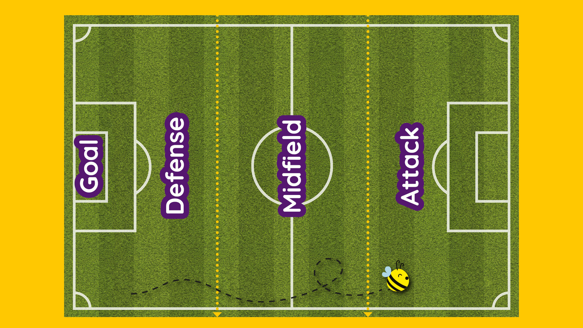 Il campo di gioco (Field) e le linee di gioco difesa (Defense), centrocampo (Midfield) e attacco (Attack)